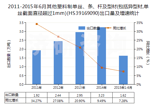 2011-2015年6月其他塑料制單絲、條、桿及型材(包括異型材,單絲截面直徑超過1mm)(HS39169090)出口量及增速統(tǒng)計(jì)